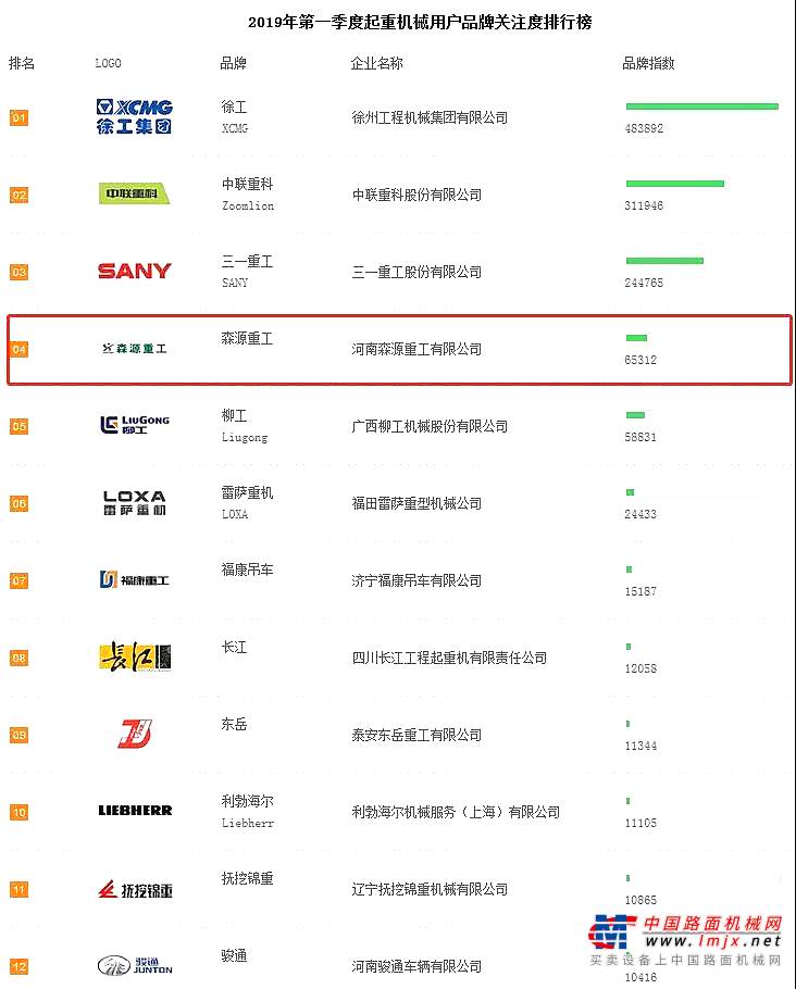 2019年一季度起重機(jī)關(guān)注度排行公布！森源重工名列第四！